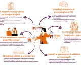 Schemat rozwoju kompetencji w firmie: rekrutacja, szkolenia, zarządzanie talentami, prawo pracy i budżetowanie.