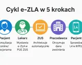 Cykl e-ZLA: Pacjent konsultuje się, lekarz wystawia e-ZLA, ZUS archiwizuje, pracodawca otrzymuje dane zwolnienia, a pacjent sprawdza L4.