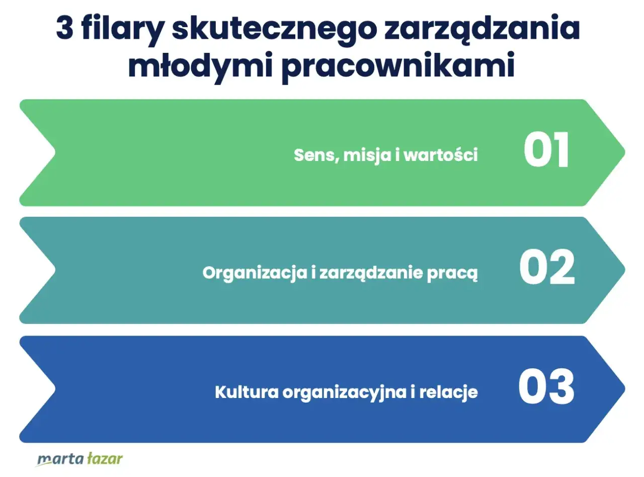 Trzy filary zarządzania młodym pokoleniem z pracą: sens, organizacja i kultura.