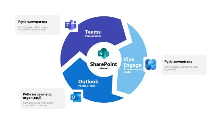 Diagram przedstawia narzędzia do komunikacji w firmie: Teams, SharePoint, Viva Engage, Outlook.
